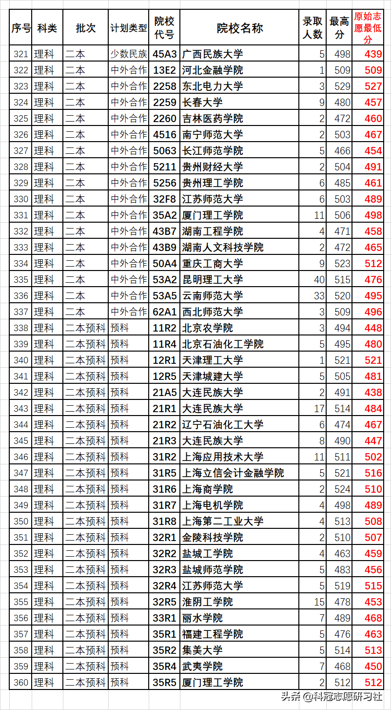 云南高考：汇总二本3次录取日报！全网独家同步解读录取进度