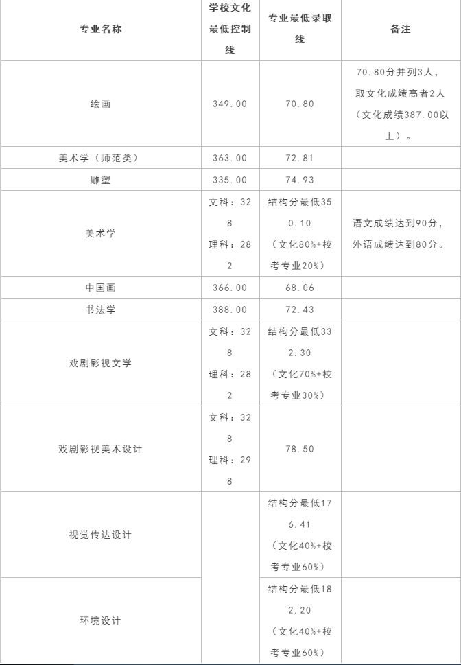 2020年艺考｜这几所院校文化成绩要求比较低