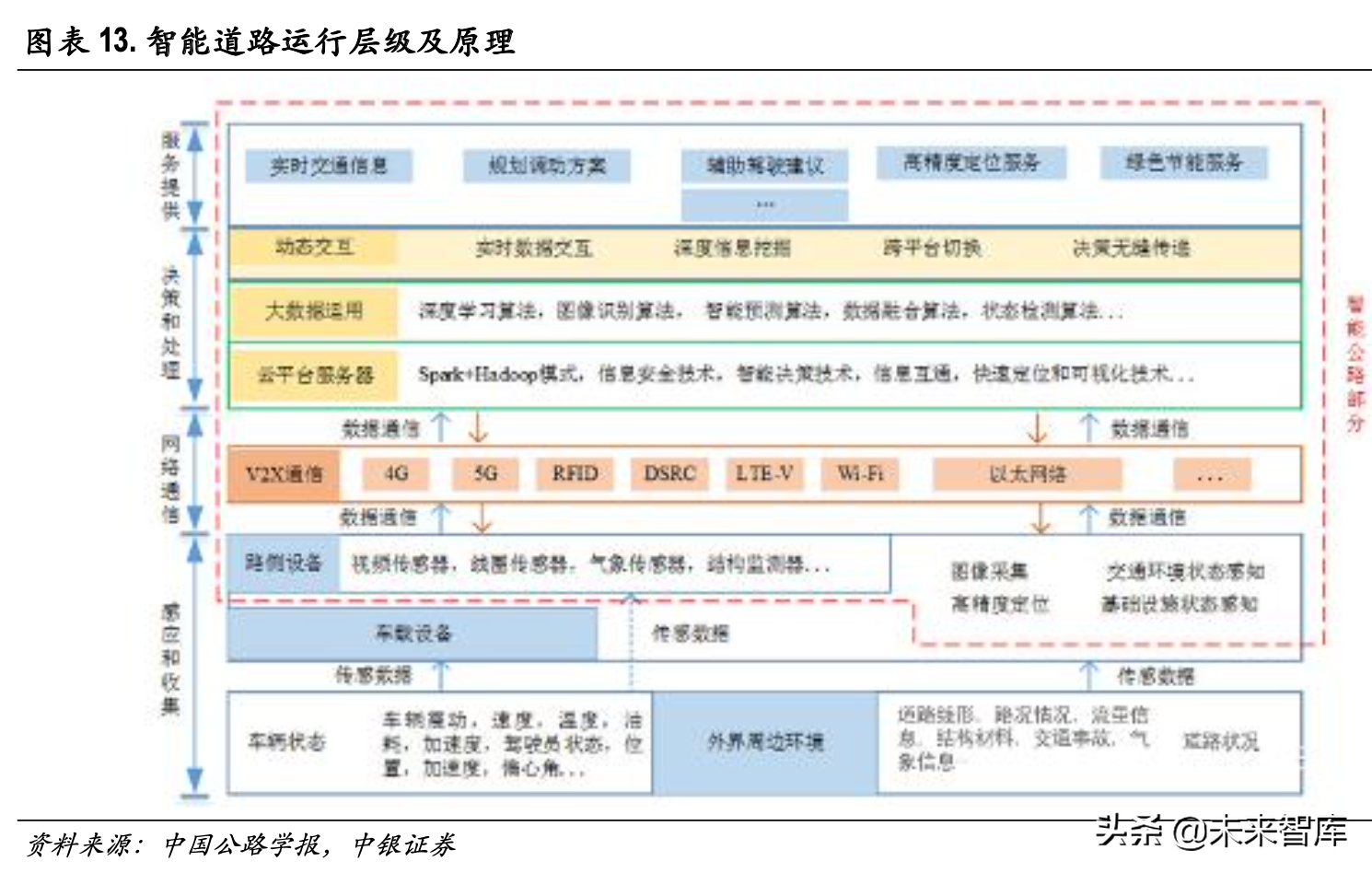 智能网联汽车深度报告：车路协同，高阶自动驾驶新起点
