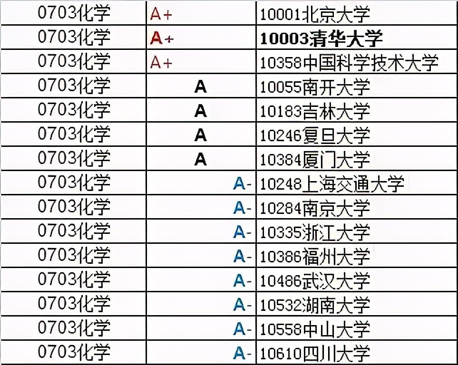 理科：物、化、生三大专业硬核大学实力排行榜！精选