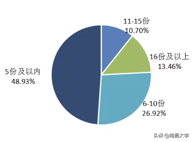 权威发布 ｜南昌大学2019届毕业生就业质量年度报告