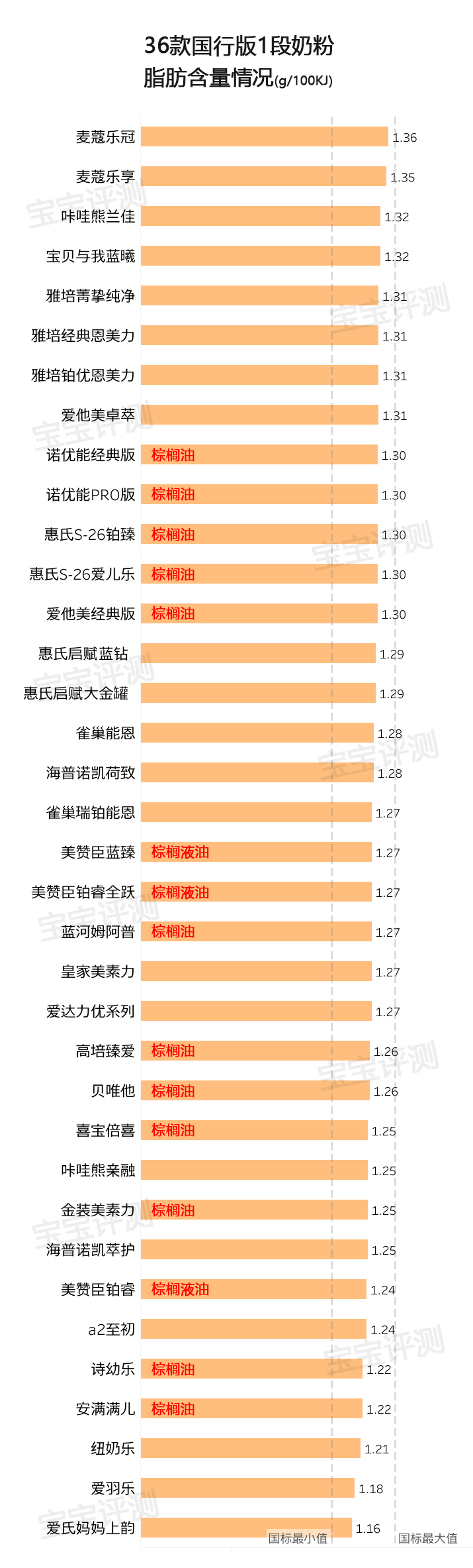 36款国行版1段奶粉评测2020版：双11如何给宝宝囤口粮？