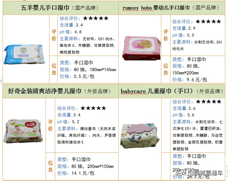 @深圳家长，18款婴幼儿湿巾测评结果出炉！这6款湿巾含甲醛