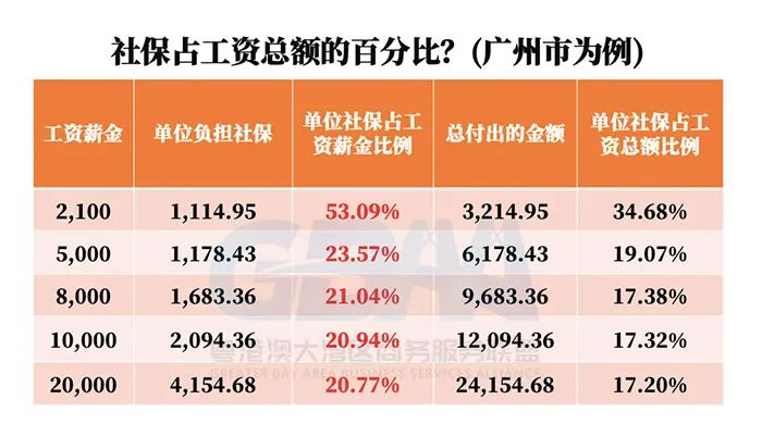 广州社保最低缴1621元，人均月薪1.12万，你又双叒拖后腿了吗？