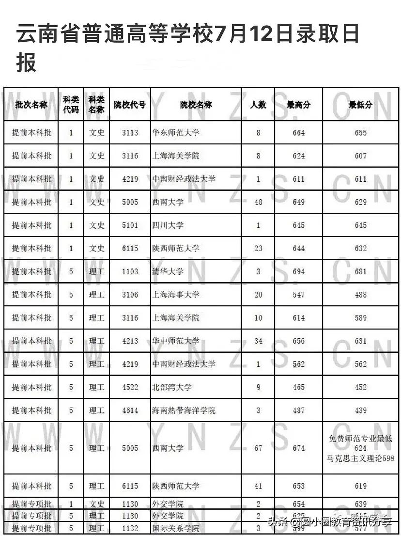 云南省普通高等学校7月12日录取日报和首轮征集志愿