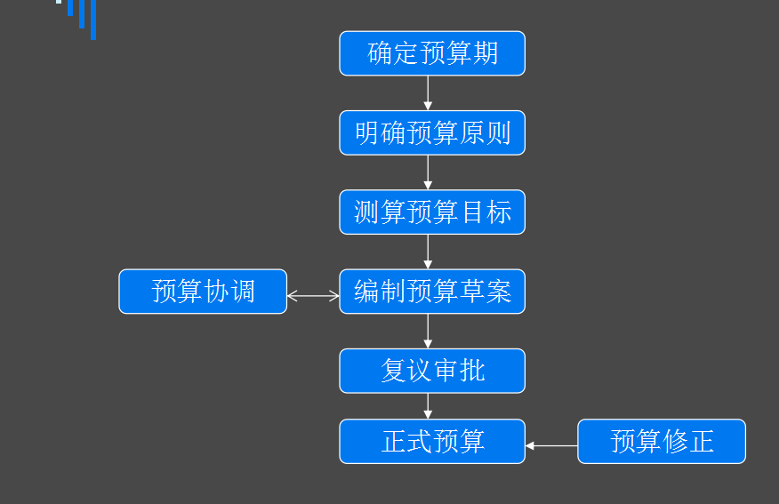 全面预算管理,