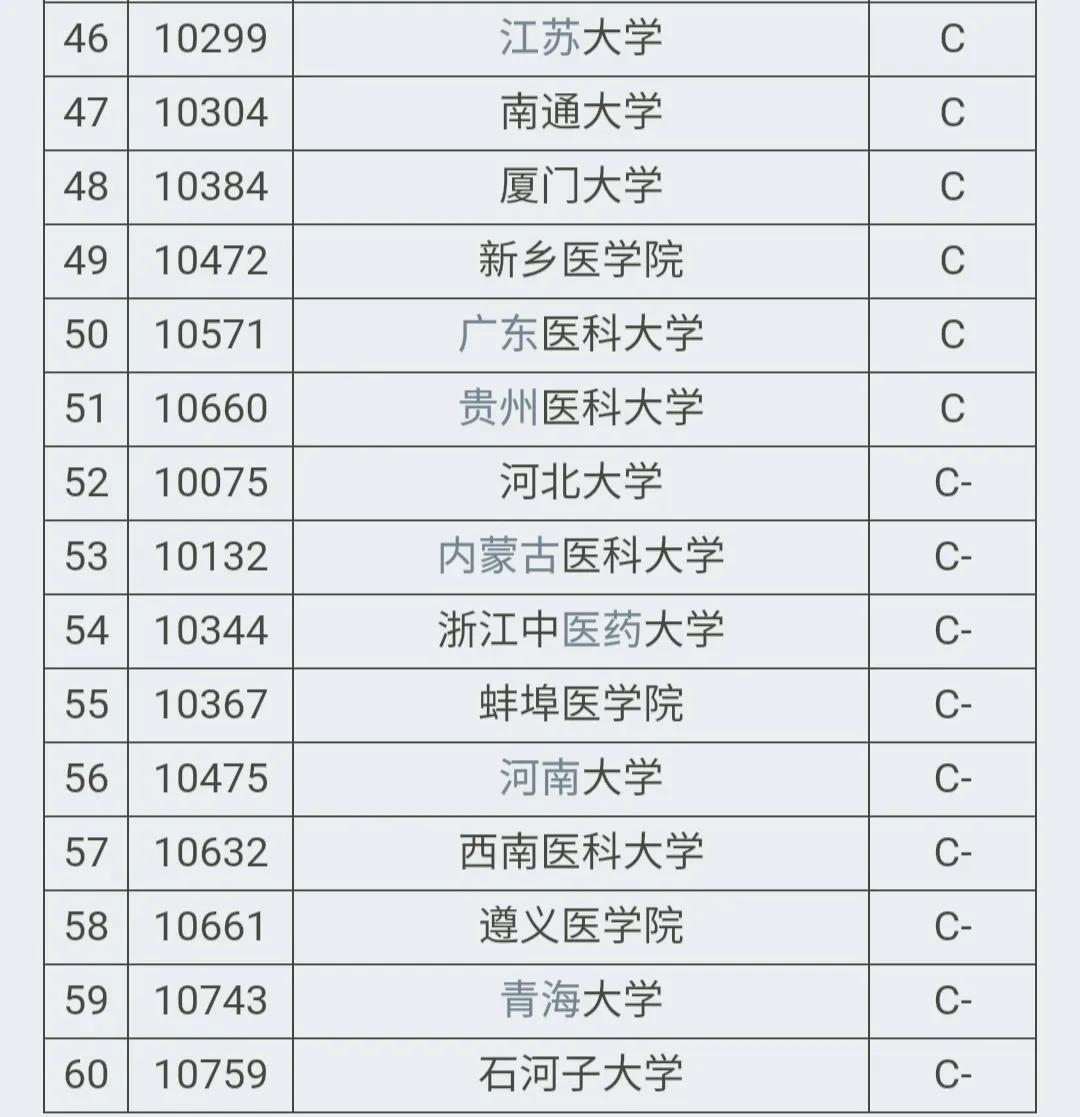 中国医学类院校100强暨临床医学专业排名，毕业生一二线城市收入
