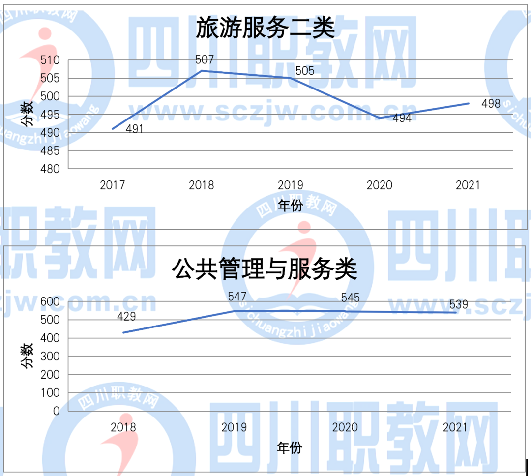 四川2017-2021普通类各批次/对口类本、专科录取分数线变化趋势