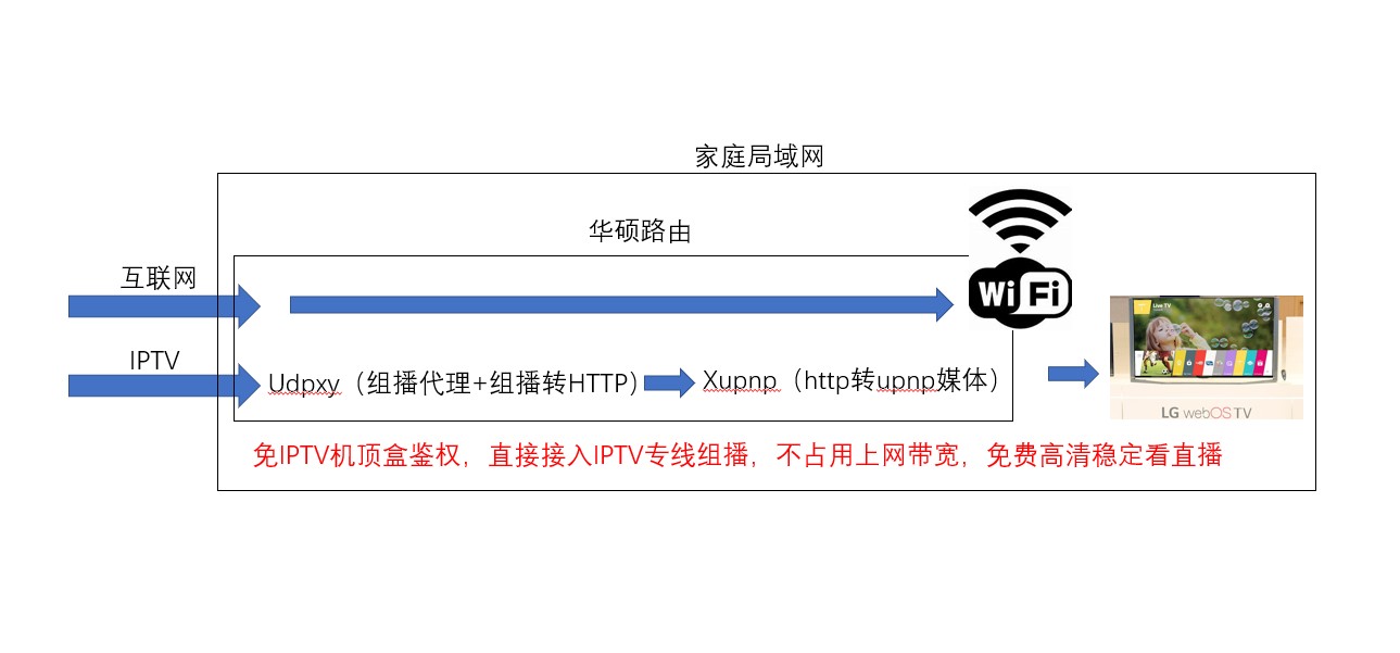不用機頂盒不用裝軟件，非智能電視也能看高清免費IPTV電視直播