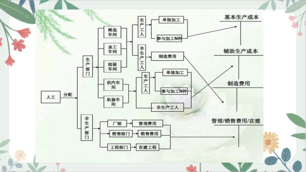 第一次见到这么全面的成本核算流程图，内容清晰明了，太实用了吧