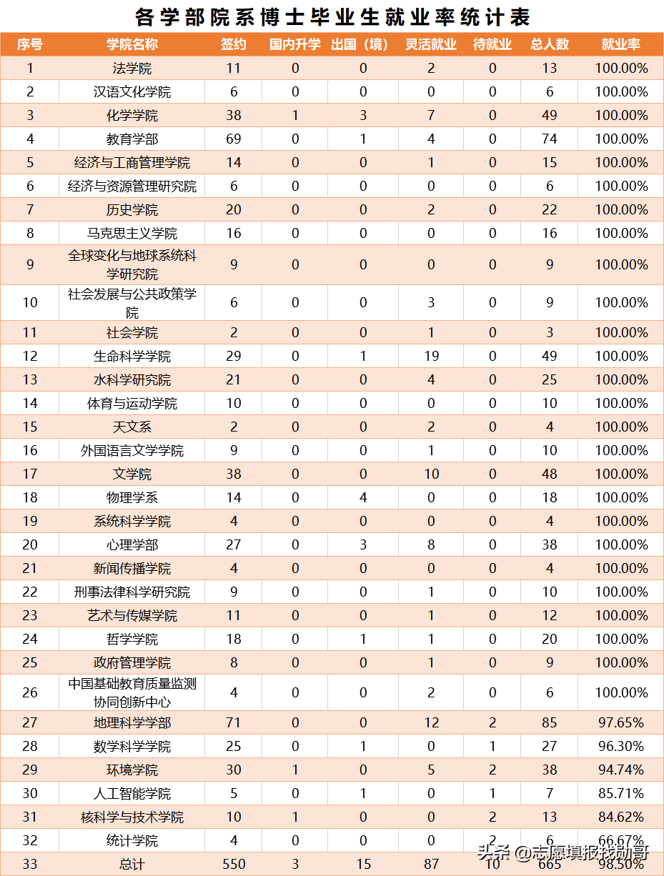这所师范大学，真牛！一半以上学院就业率100%，但分数要求特别高