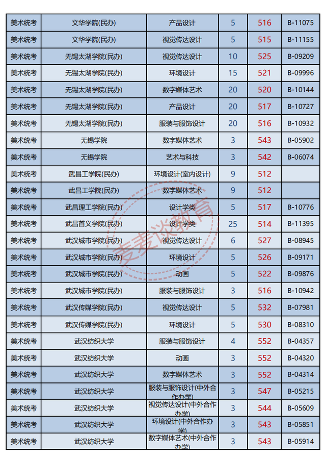浙江2021年普高招生美术类二批一段线投档分数据分析！最高622分