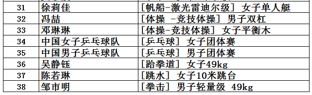 2008中国金牌总数(中国共取得227枚奥运金牌，位列世界第5，看看前四名是哪些国家？)