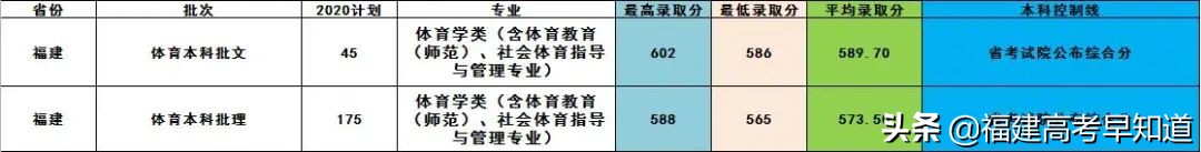 最新！福建省38所本科大学2020年专业录取分公布