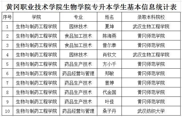 喜讯！黄冈职院各学院2020届毕业生升学率创新高