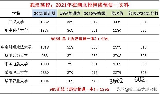 2021高考：湖北物理类分数预估，华科645、武大642、武理610分