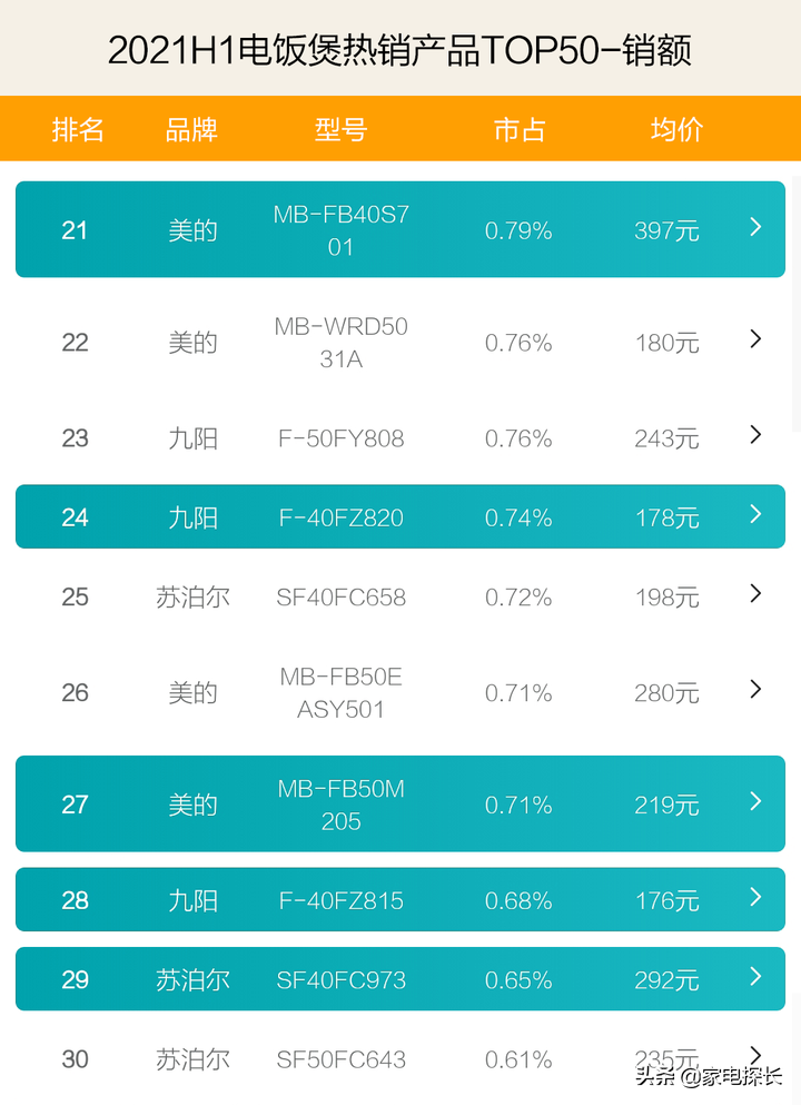 电饭煲哪家强？2021上半年TOP50爆款产品透秘，哪个品牌做饭更香