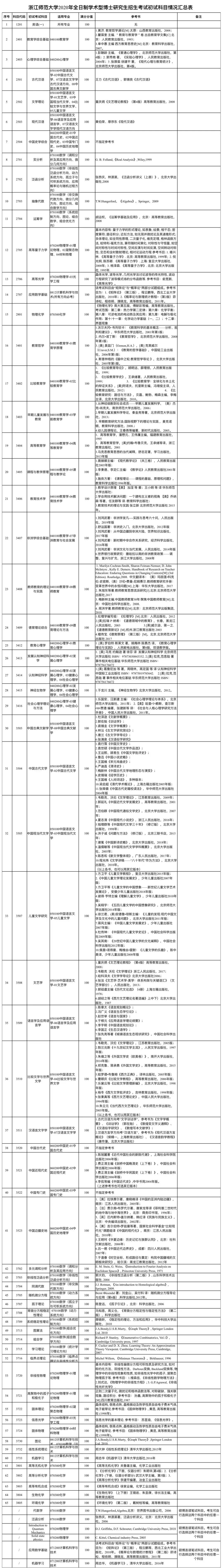 权威发布 | 浙江师范大学2020年学术型博士研究生招生简章