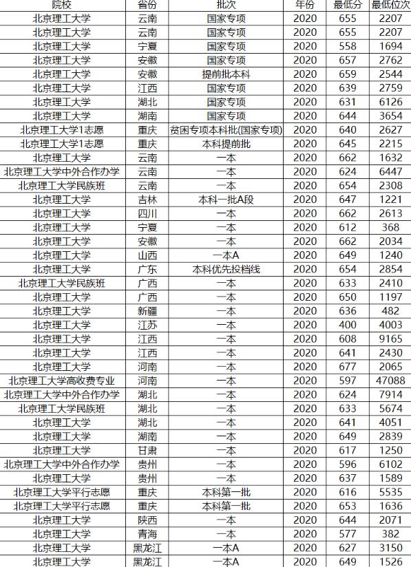 北京理工大学录取分数线是多少分(图6)