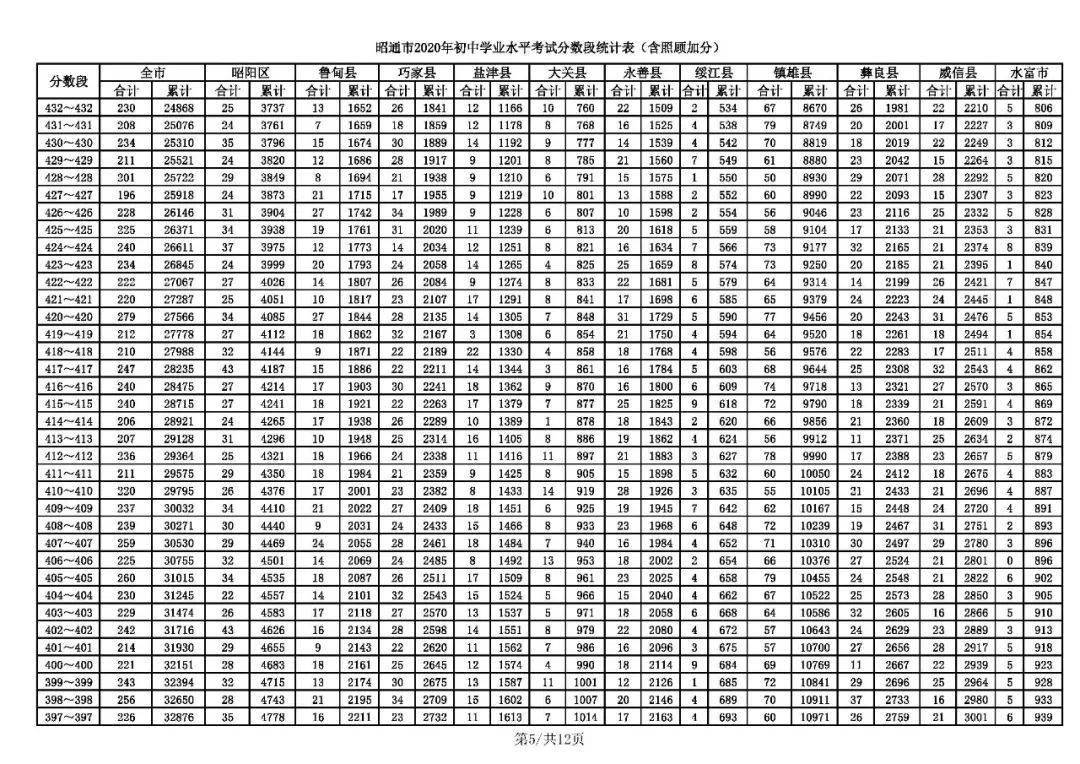 2020年云南省各地中考分数统计