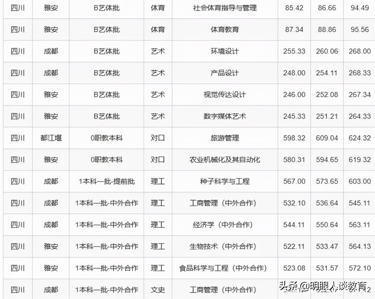 四川农业大学21年专业录取线出炉，最低分567，简简单单上211