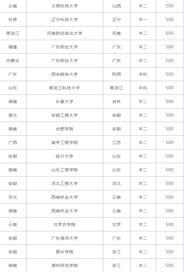 高考500分左右的考生，可报考下面几所性价比比较高的院校