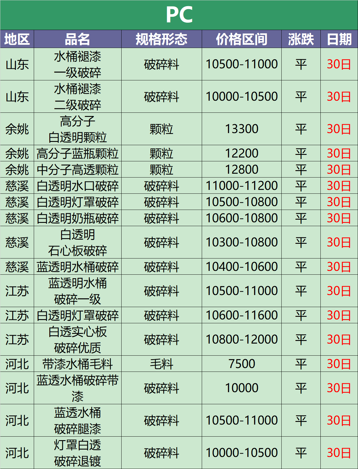 江苏化纤厂最新招聘（8月30日废塑料调价信息汇总）