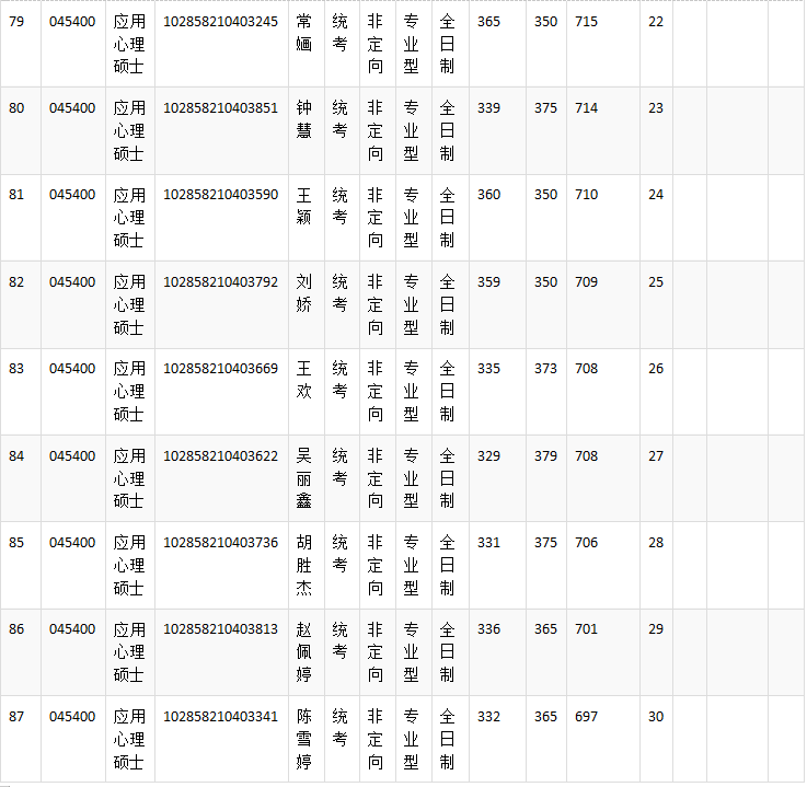 NO 87苏州大学  应用心理考研分析