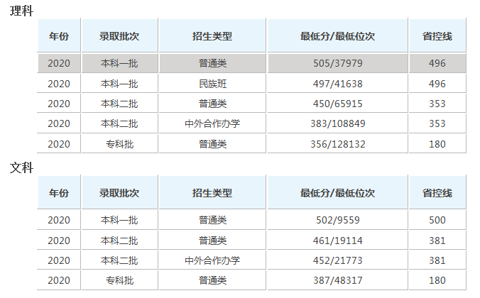 广西中医药大学录取分是多少？往年录取难度大吗？