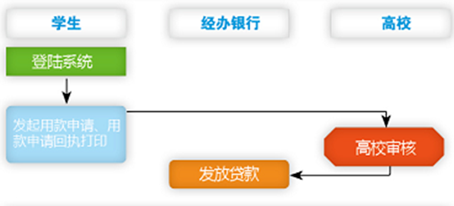 休宁农商银行生源地信用助学贷款办理指南