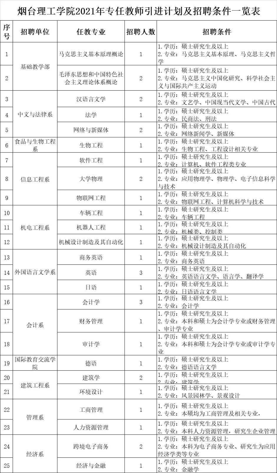 烟台人才招聘（348人）