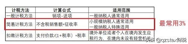 建筑行业13%，9%，6%的增值税税率还没搞清楚？难怪老板总说税负高