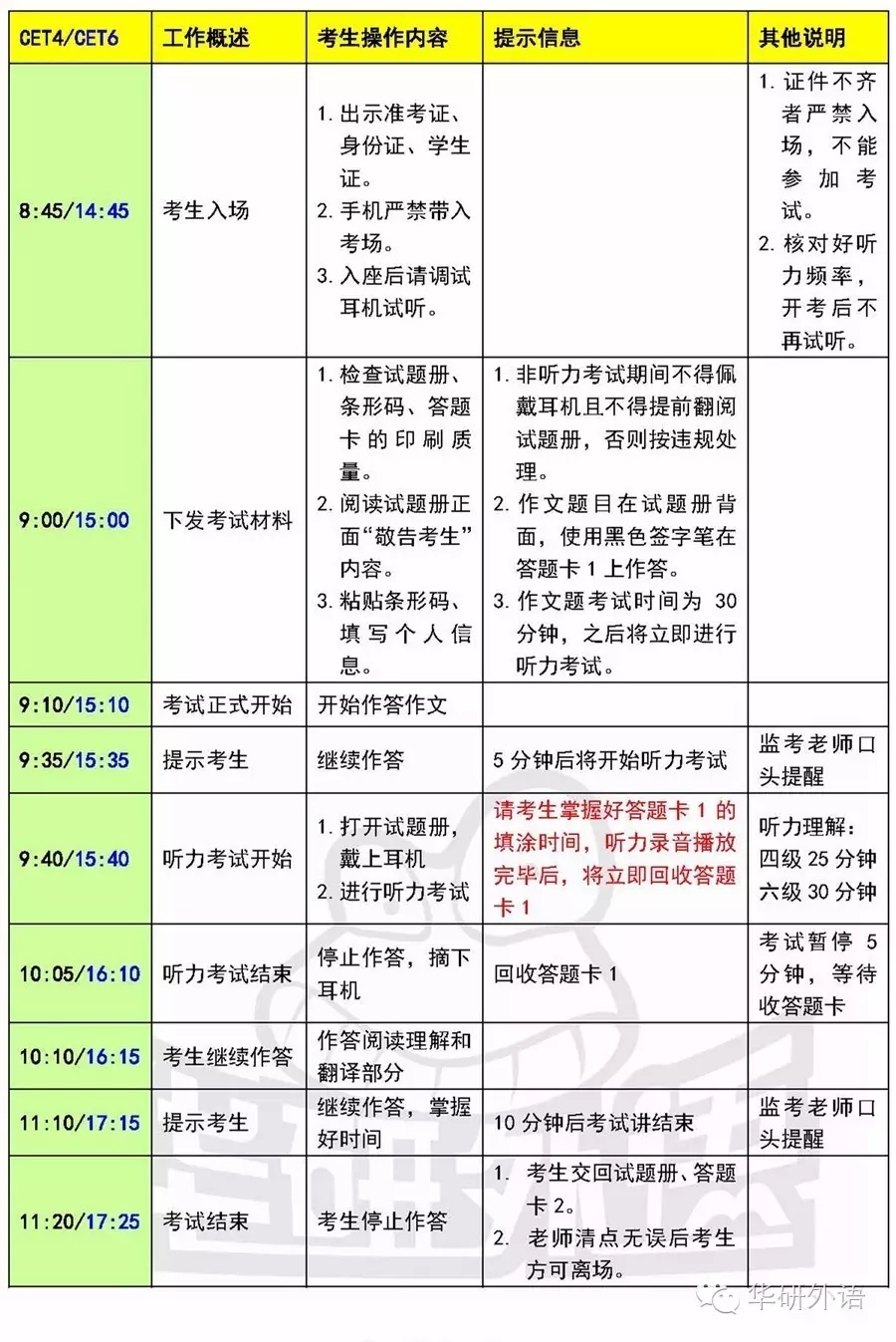 大学英语四六级考试流程
