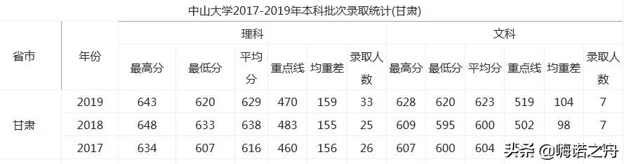 2017-2019年中山大学在各省录取分数线