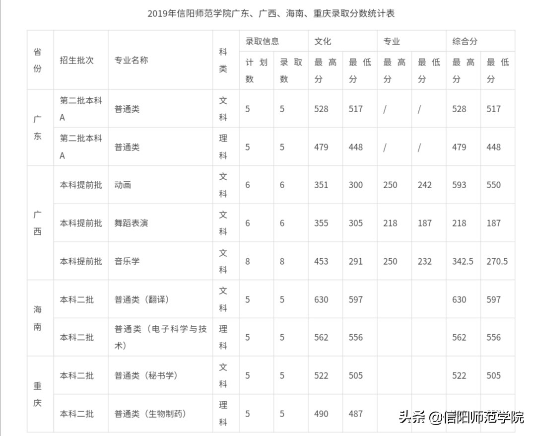 报考信阳师范，官方给你往年分数线及2020年招生计划