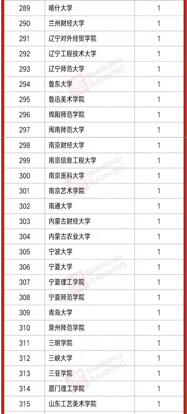 2021年教育部“新文科”立项排名：山东大学领跑，东南大学第5