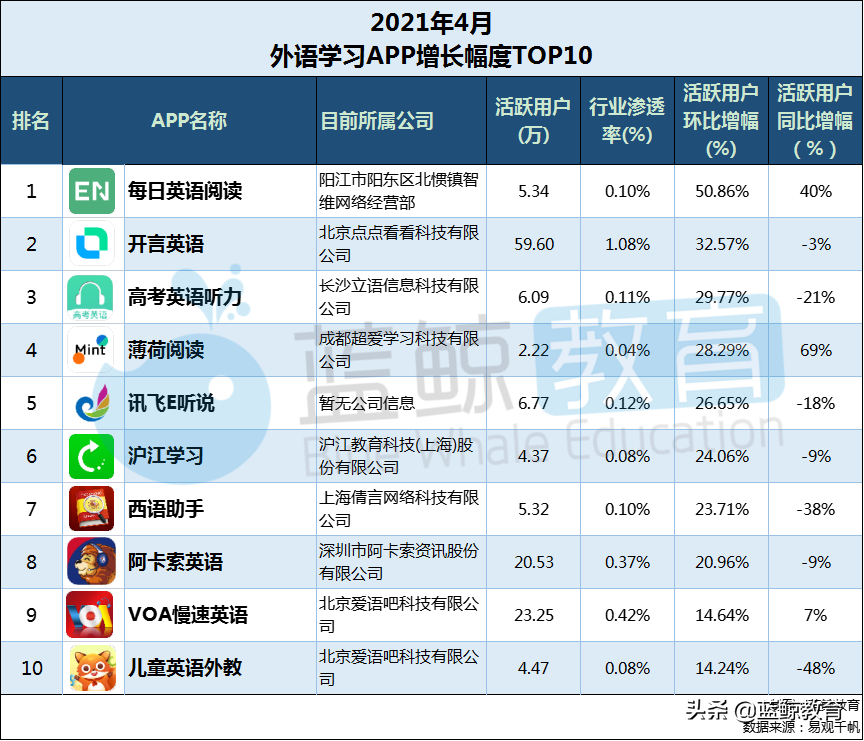 4月外语学习APP榜：“星火英语”强势入围TOP 10