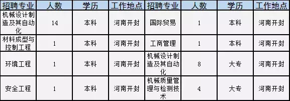 焦作市招聘信息（焦作这家世界500强国企公开招聘）