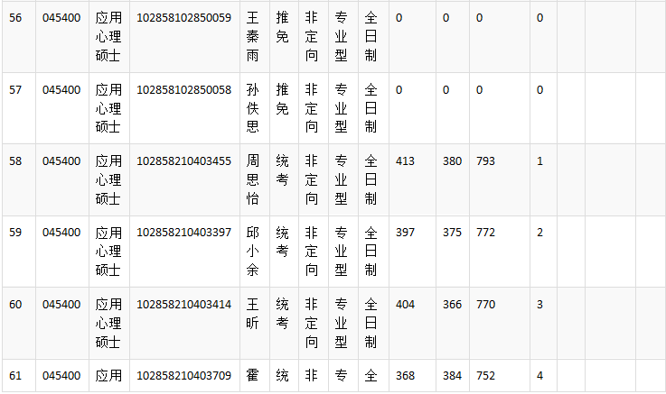 NO 87苏州大学  应用心理考研分析