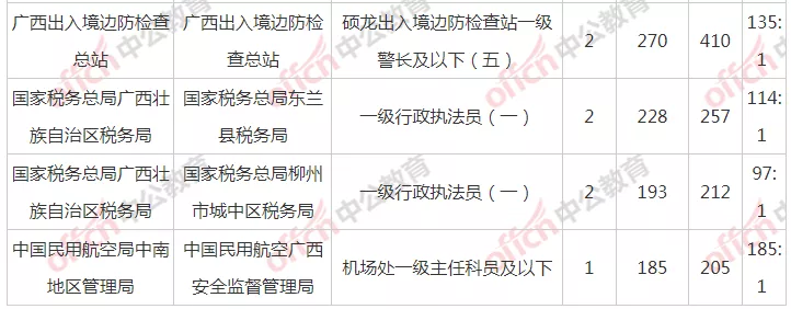 广西国税招聘事业单位（国考广西千人岗出现）