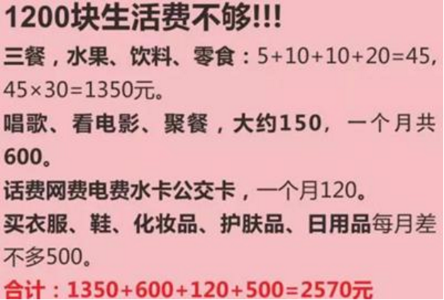 一个月生活费1200元有多穷？大学生真实开销曝出，少了是真不够用