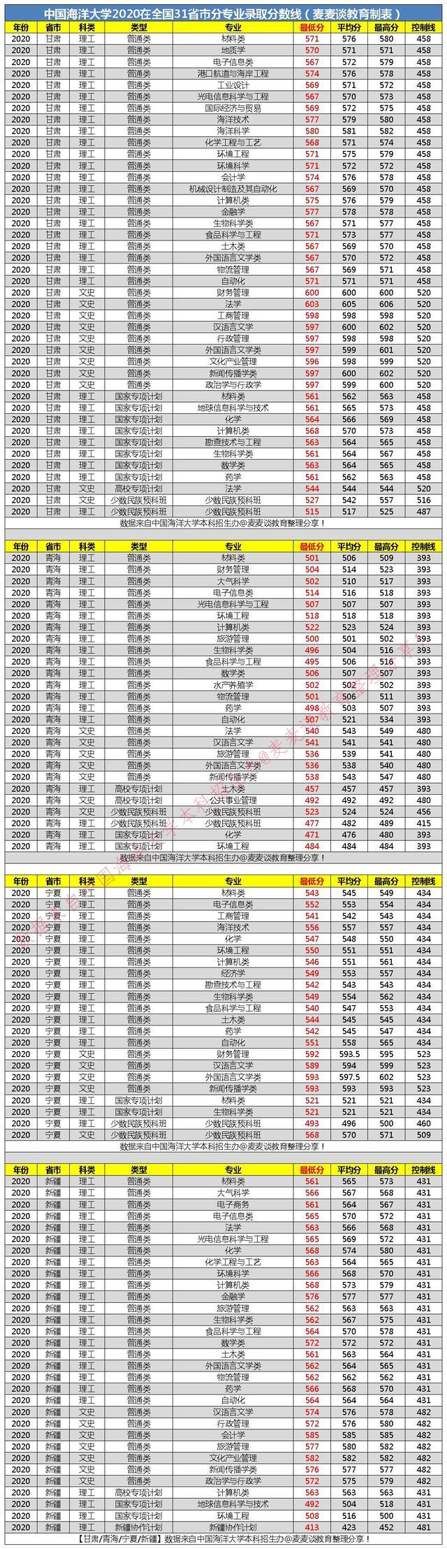 985分数｜中国海洋大学2020在31省市分专业录取最低分