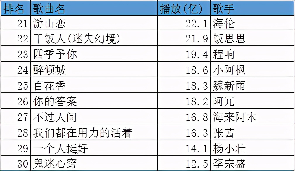抖音2020最火歌曲播放量排行