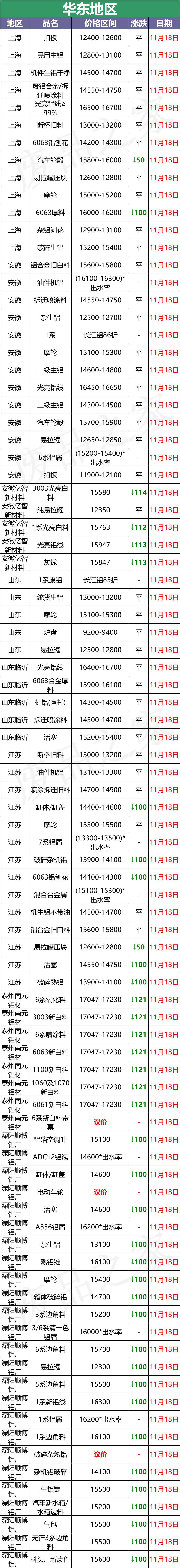 最新11月18日全国铝业厂家收购价（附价格表）