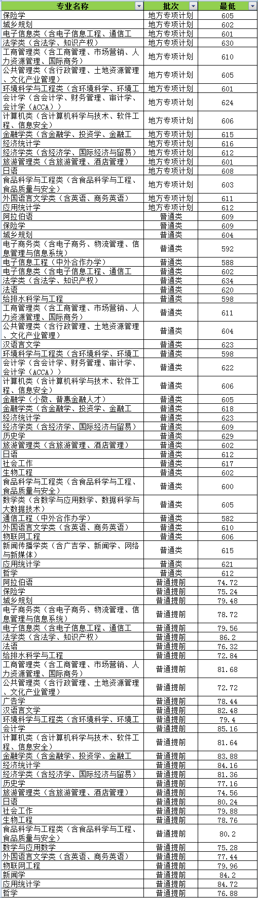 浙江工商大学2021年多少分能报？学校概况和王牌专业有哪些？