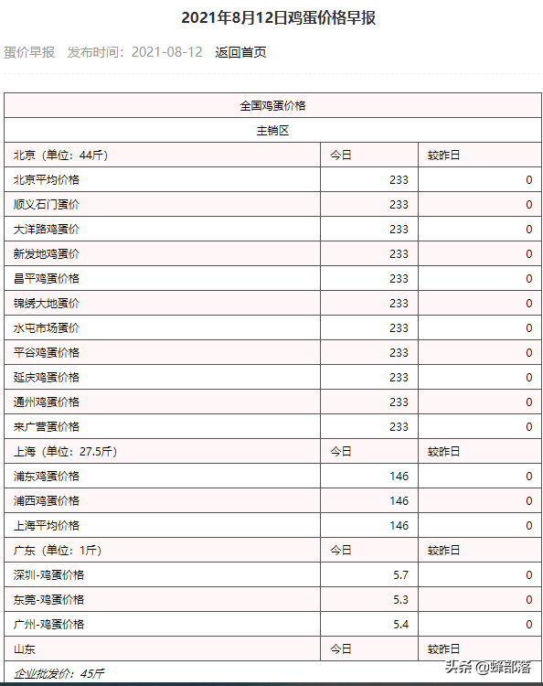 今日鸡蛋价格稳中有降，但是价格仍然持续高位，上涨原因已经找到