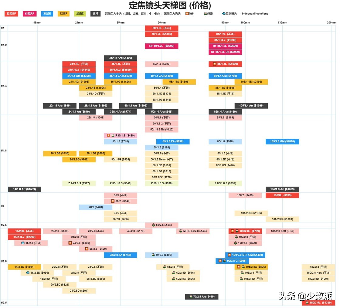 想挑一台微单，看这篇就对了