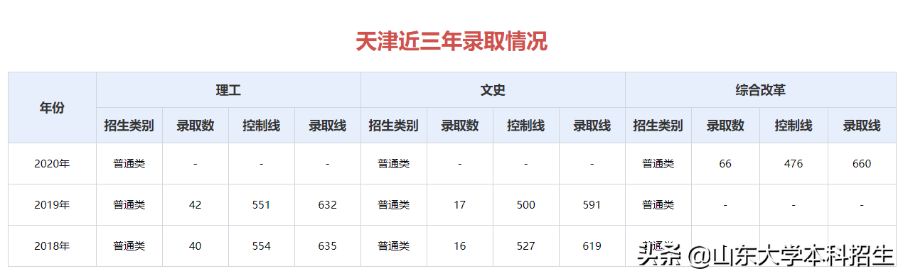 刚刚！2021山东省高考分数线公布！内附山东大学近三年录取分数！