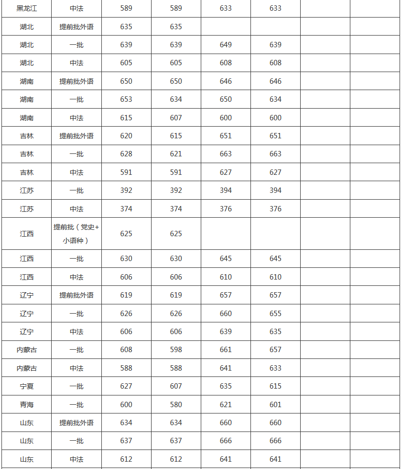 中国人民大学2017-2018年各省（区、市）录取分数线