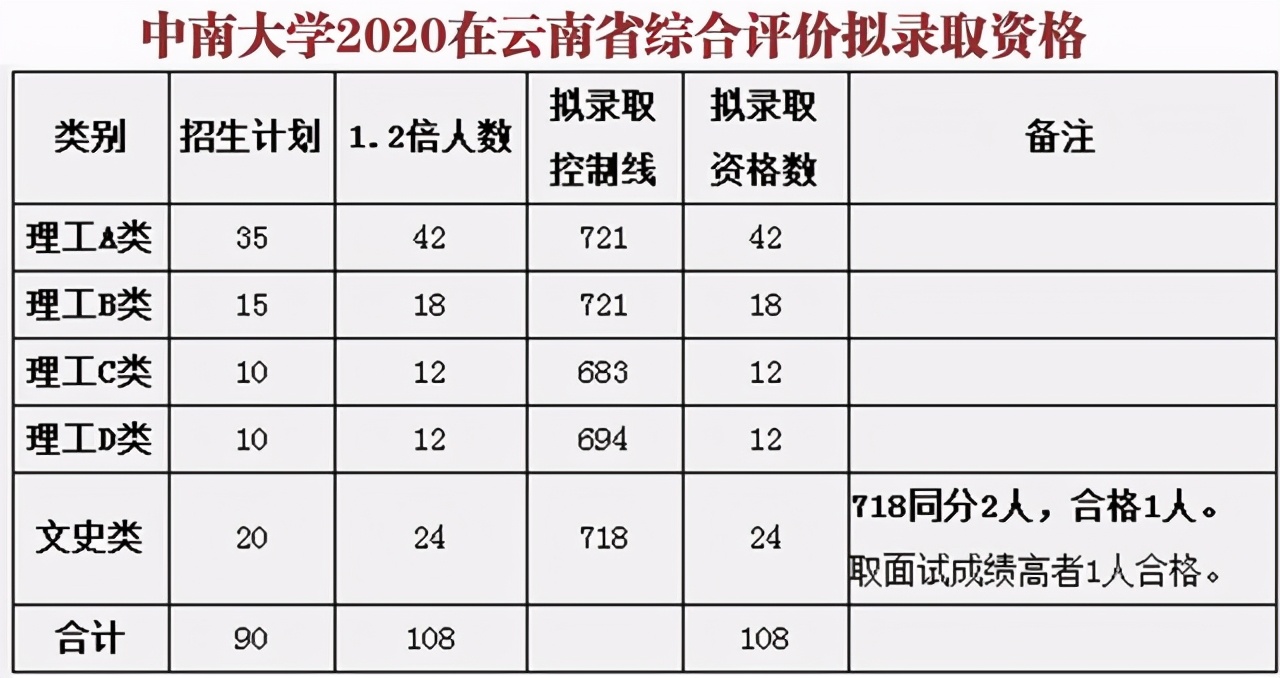 中南大学2021年在湖南、云南2省综合评价类招生计划公布